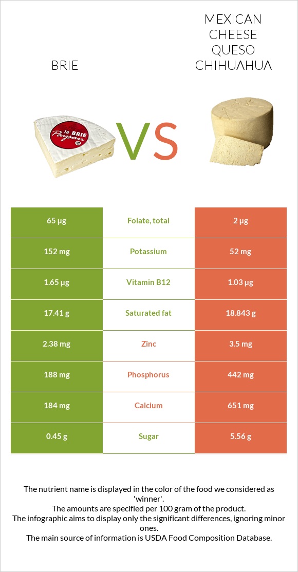 Պանիր բրի vs Մեքսիկական պանիր infographic