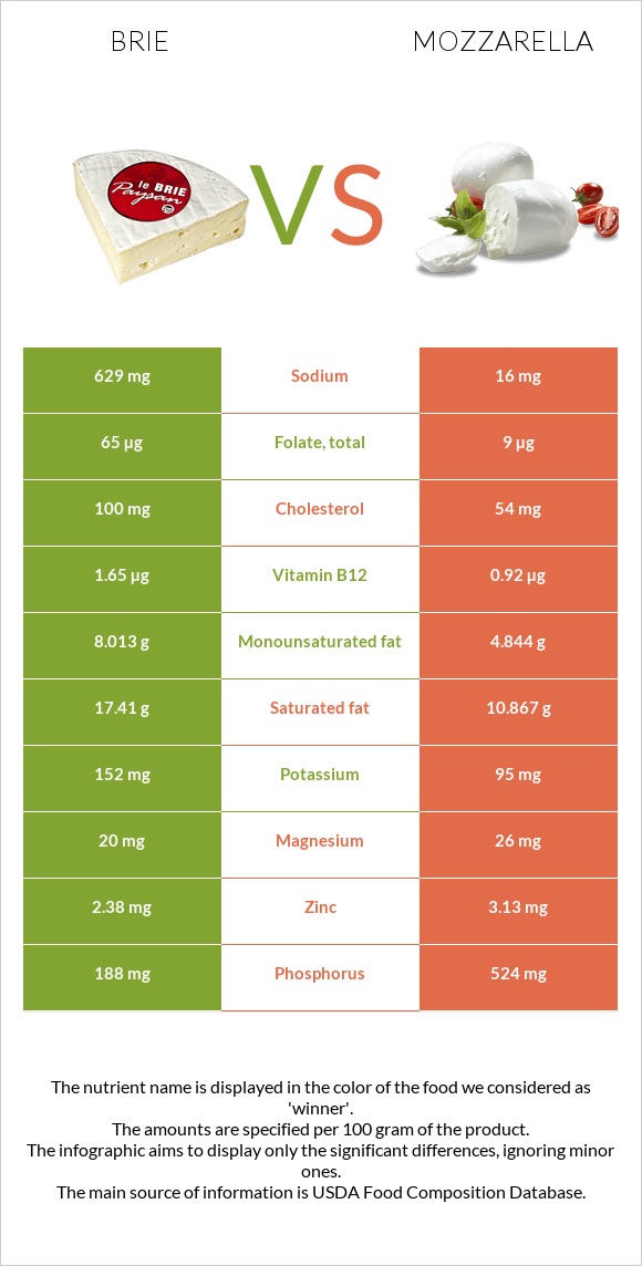 Պանիր բրի vs Մոցարելլա infographic