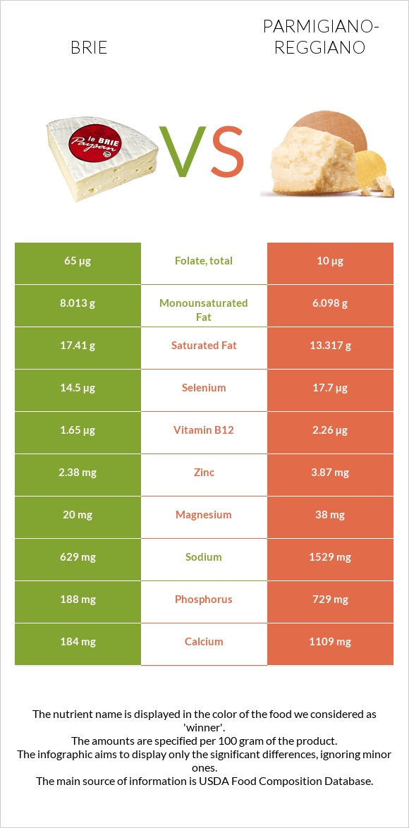 Brie vs Parmigiano-Reggiano infographic