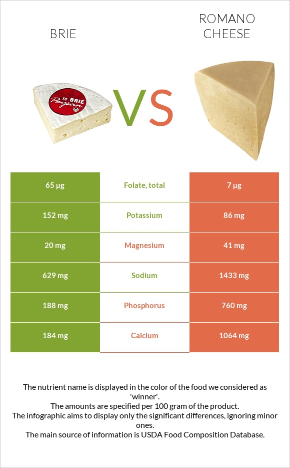 Պանիր բրի vs Ռոմանո պանիր infographic