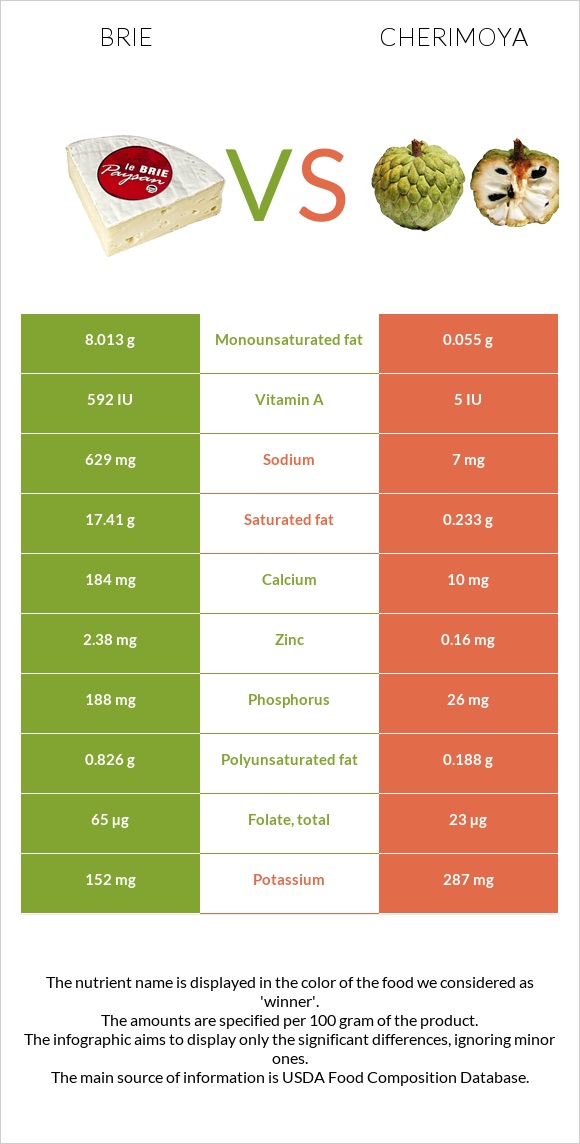 Brie vs Cherimoya infographic