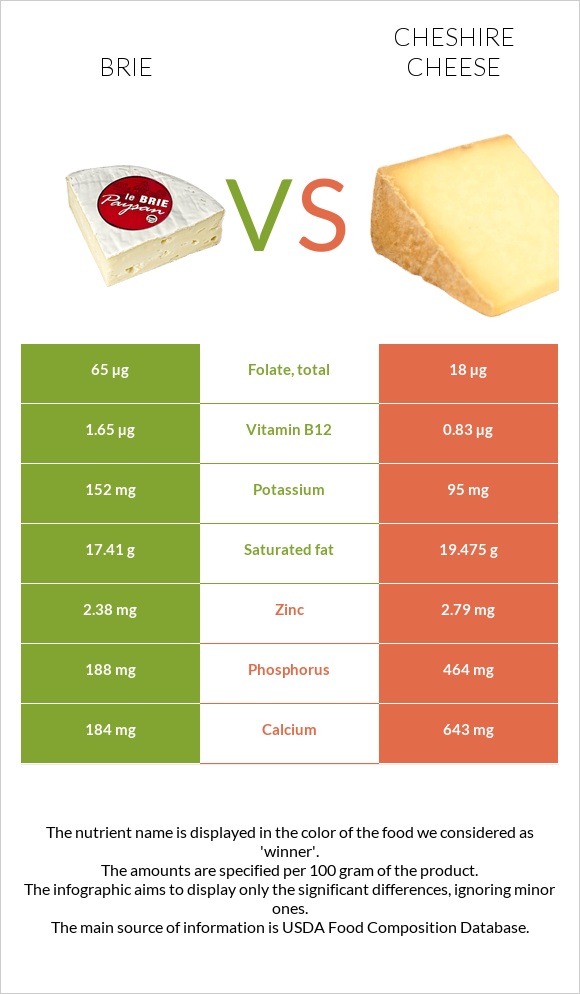 Brie vs Cheshire cheese infographic