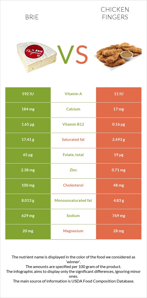 Brie vs Chicken fingers infographic