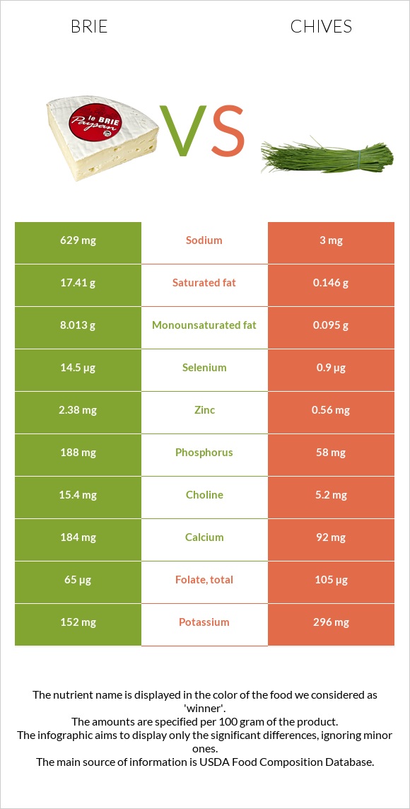 Պանիր բրի vs Մանր սոխ infographic