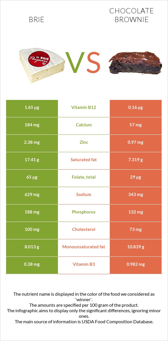 Պանիր բրի vs Բրաունի infographic