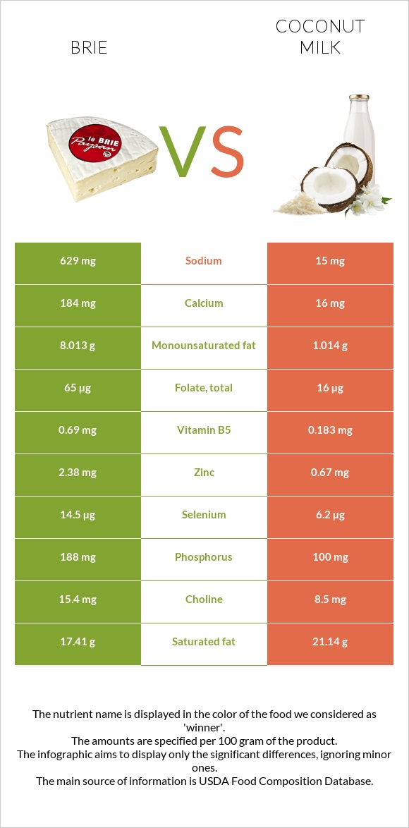 Պանիր բրի vs Կոկոսի կաթ infographic