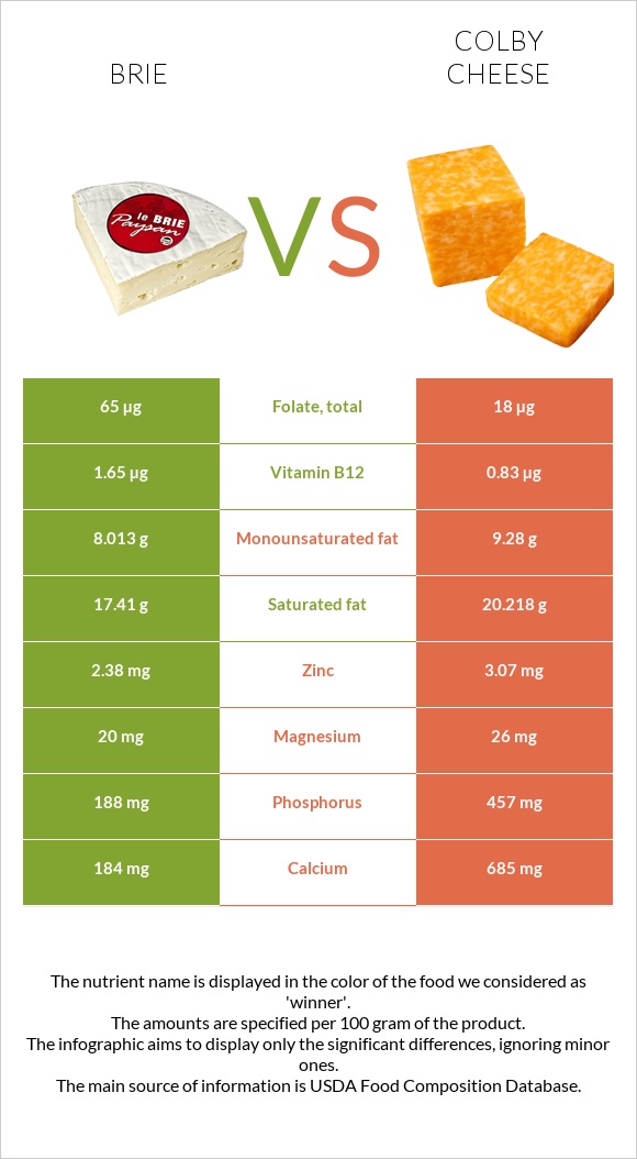 Պանիր բրի vs Կոլբի պանիր infographic