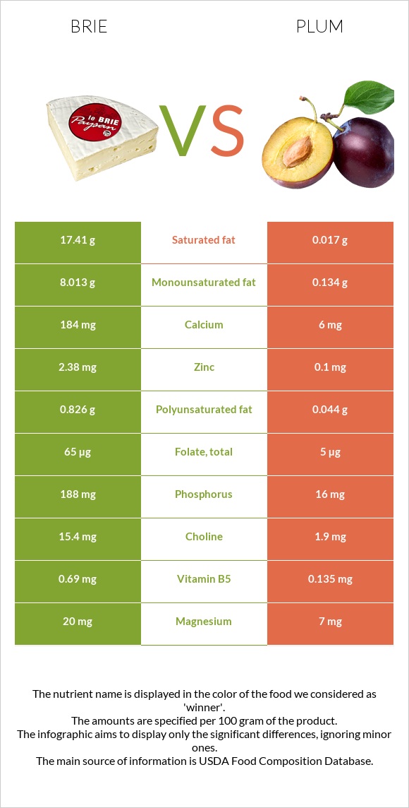 Պանիր բրի vs Սալոր infographic