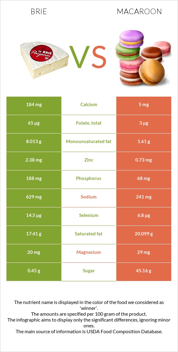 Brie vs Macaroon infographic