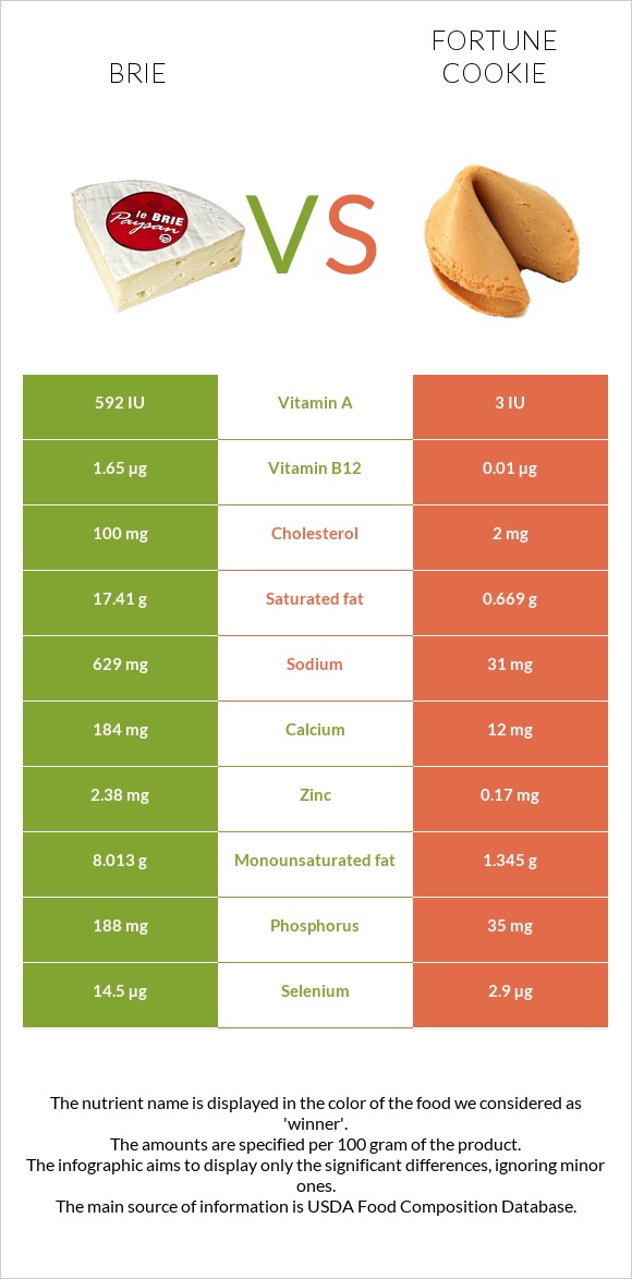 Brie vs Fortune cookie infographic