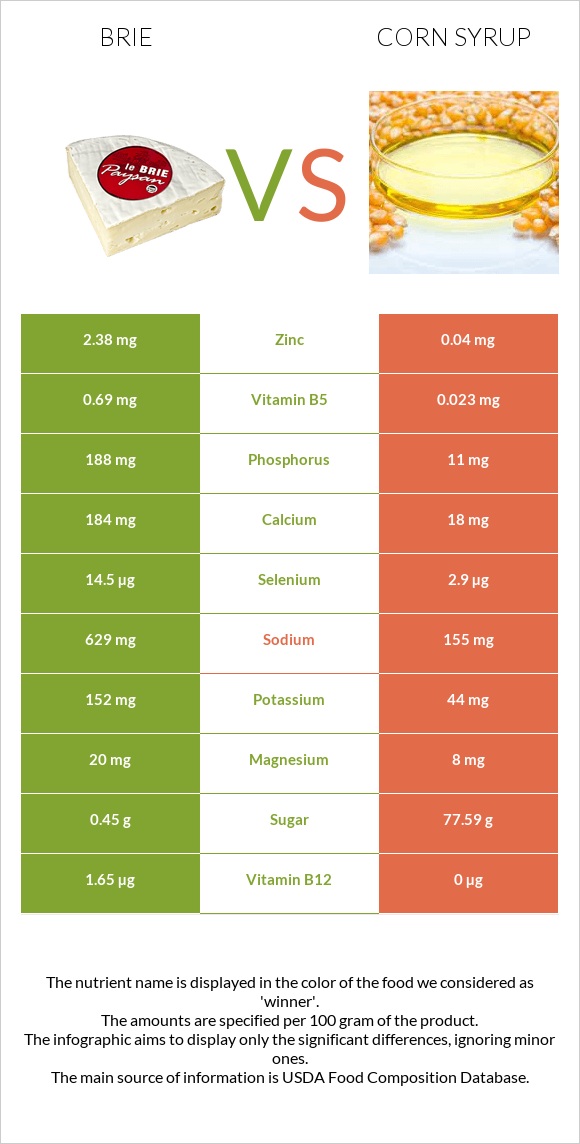 Brie vs Corn syrup infographic