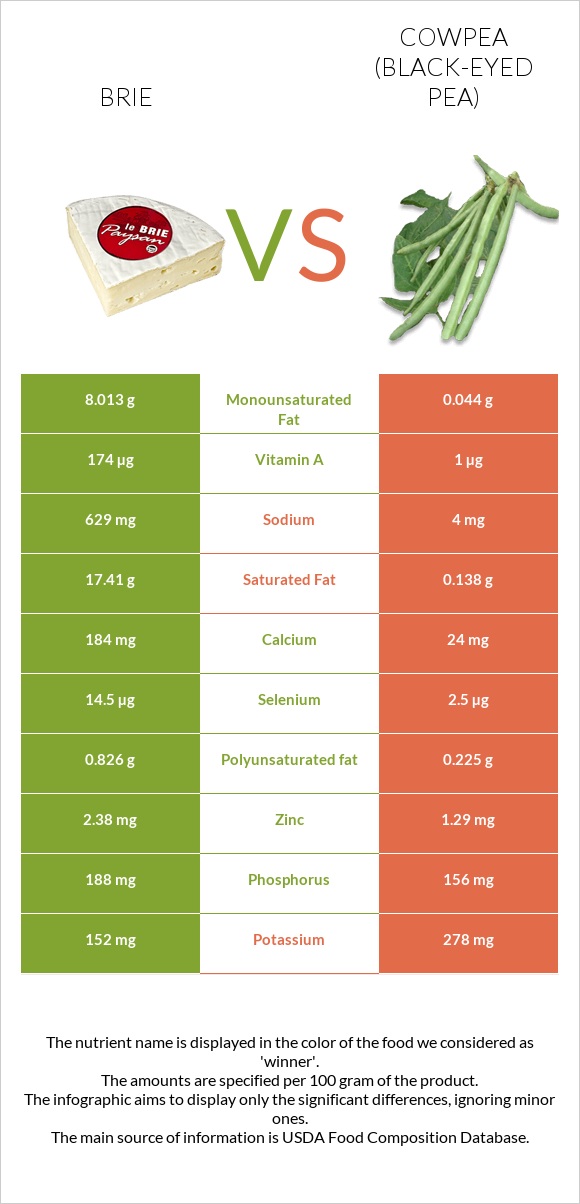Brie vs Cowpea (Black-eyed pea) infographic