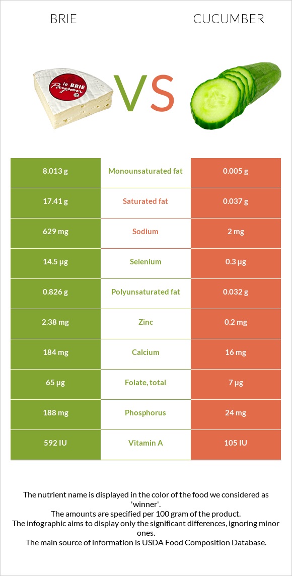 Brie vs Cucumber infographic