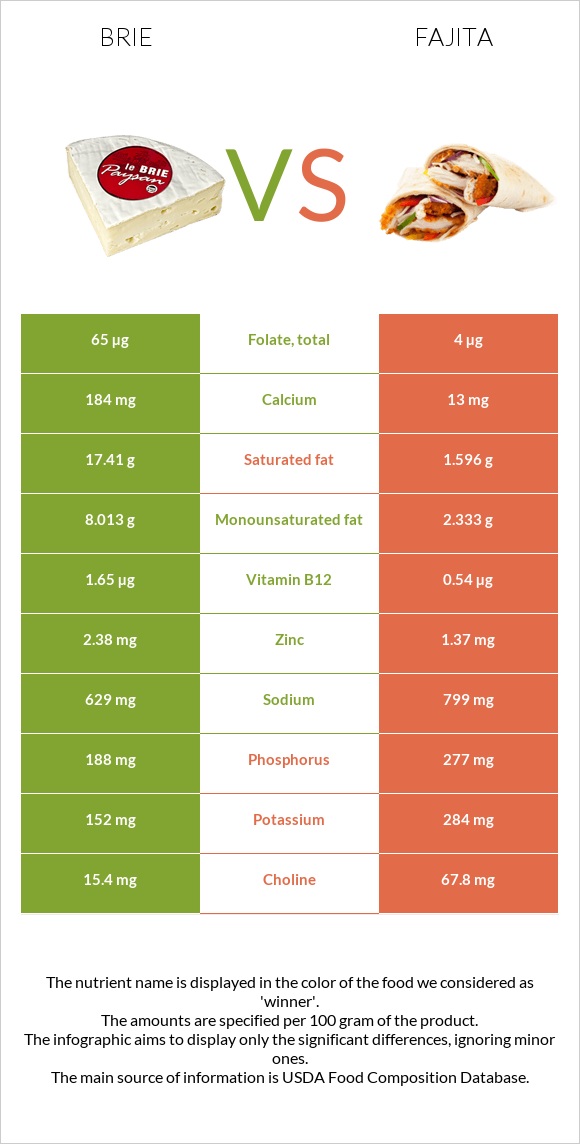 Պանիր բրի vs Ֆաիտա infographic