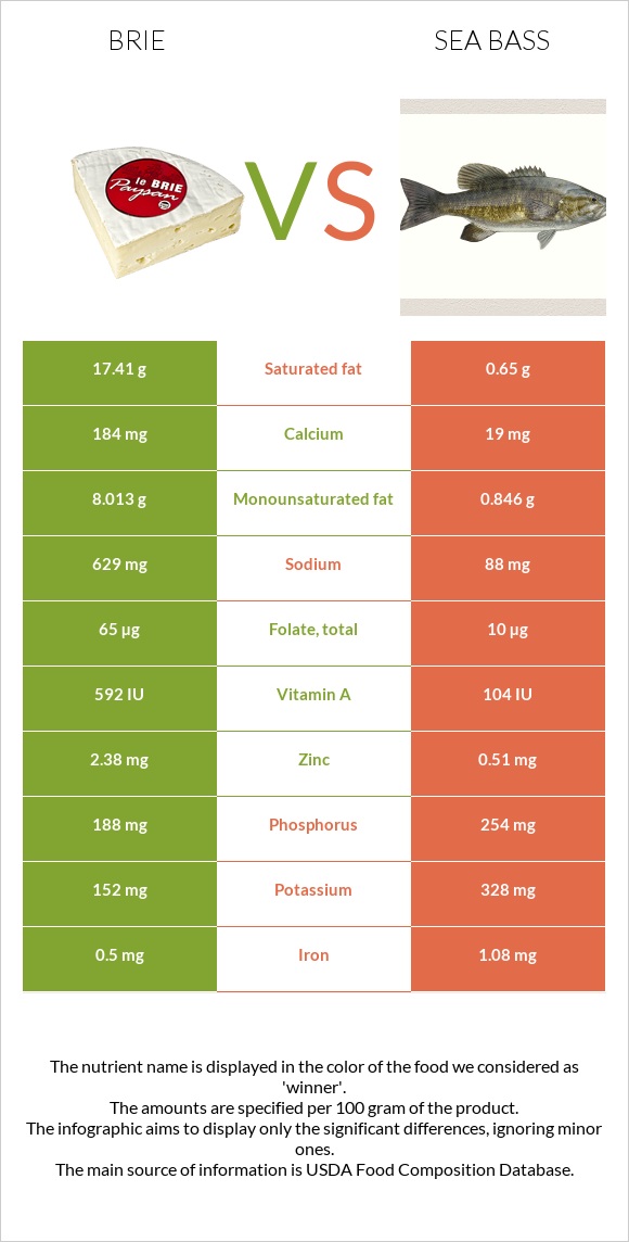 Պանիր բրի vs Bass infographic