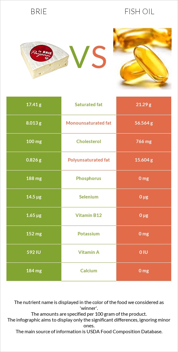 Brie vs Fish oil infographic