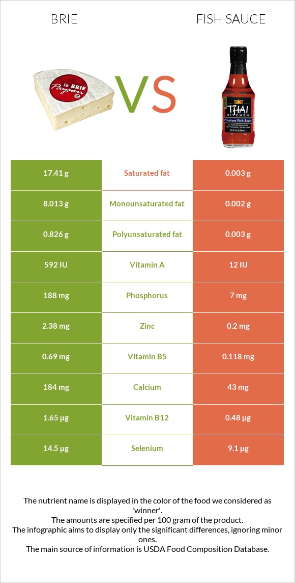 Պանիր բրի vs Ձկան սոուս infographic