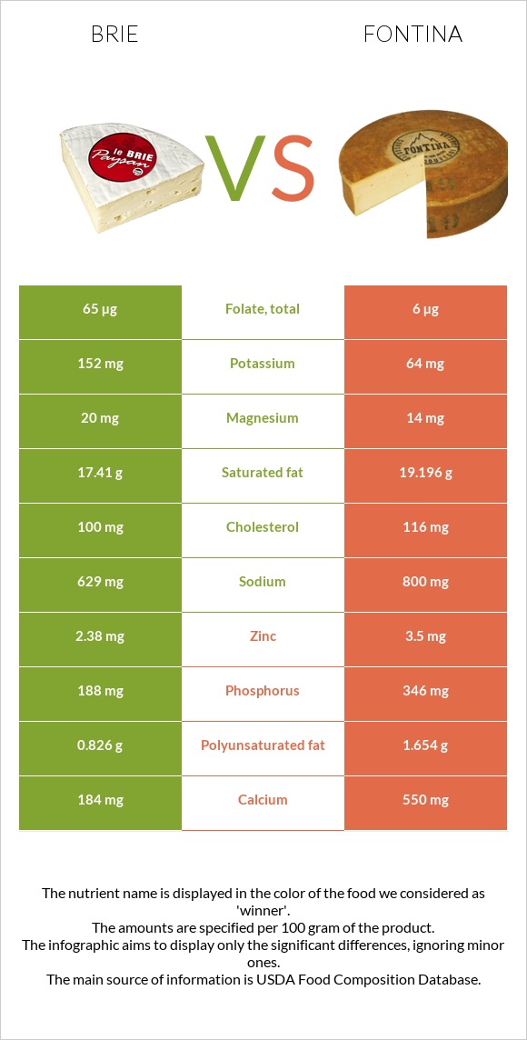 Պանիր բրի vs Ֆոնտինա պանիր infographic