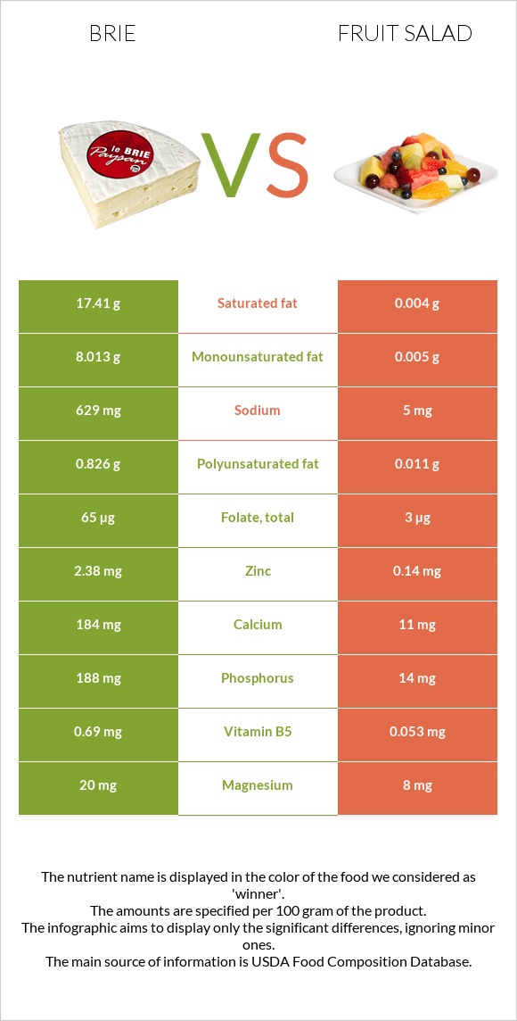 Պանիր բրի vs Մրգային աղցան infographic