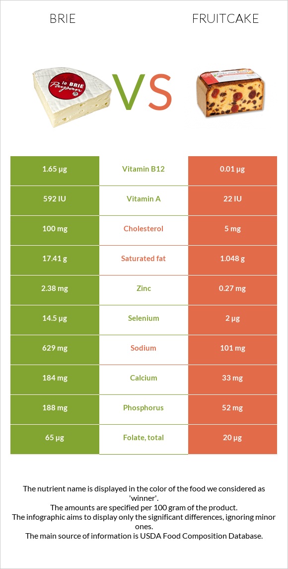 Brie vs Fruitcake infographic