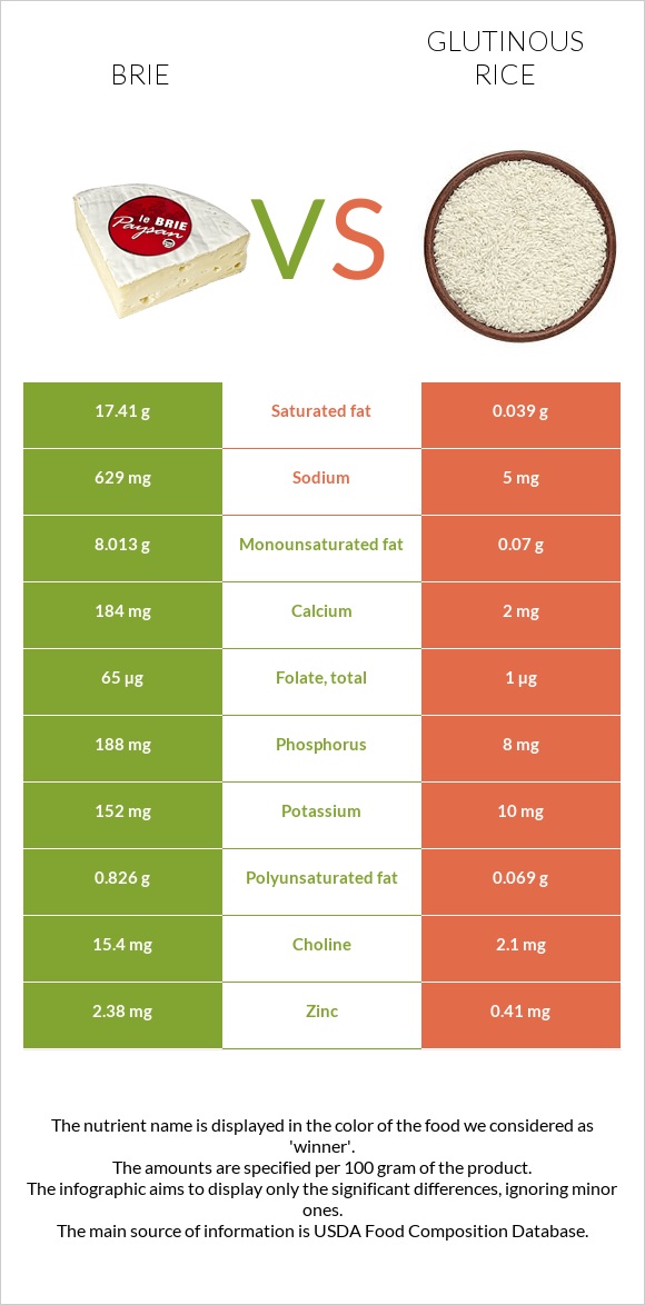 Brie vs Glutinous rice infographic