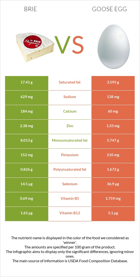 Պանիր բրի vs Սագի ձու infographic