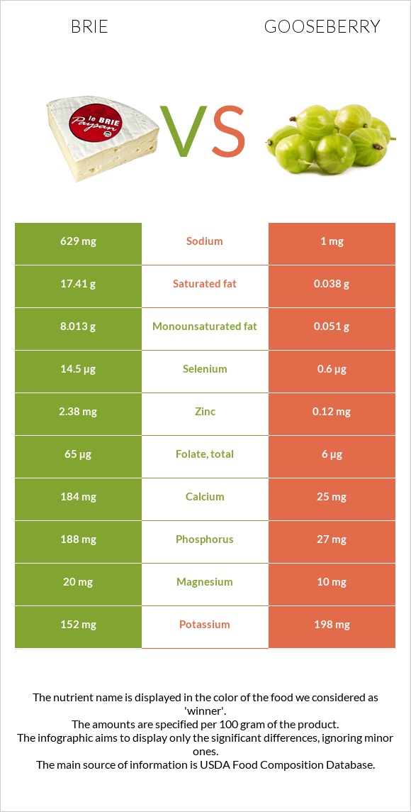 Պանիր բրի vs Փշահաղարջ infographic