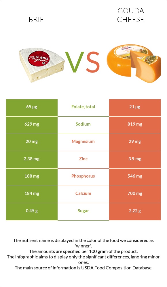 Պանիր բրի vs Գաուդա (պանիր) infographic