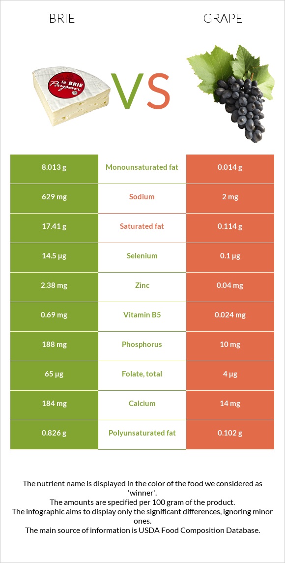 Պանիր բրի vs Խաղող infographic