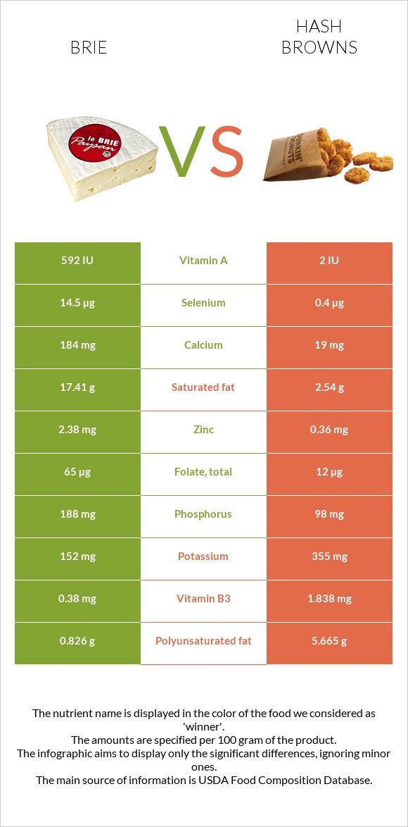 Brie vs Hash browns infographic