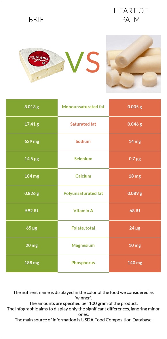 Brie vs Heart of palm infographic