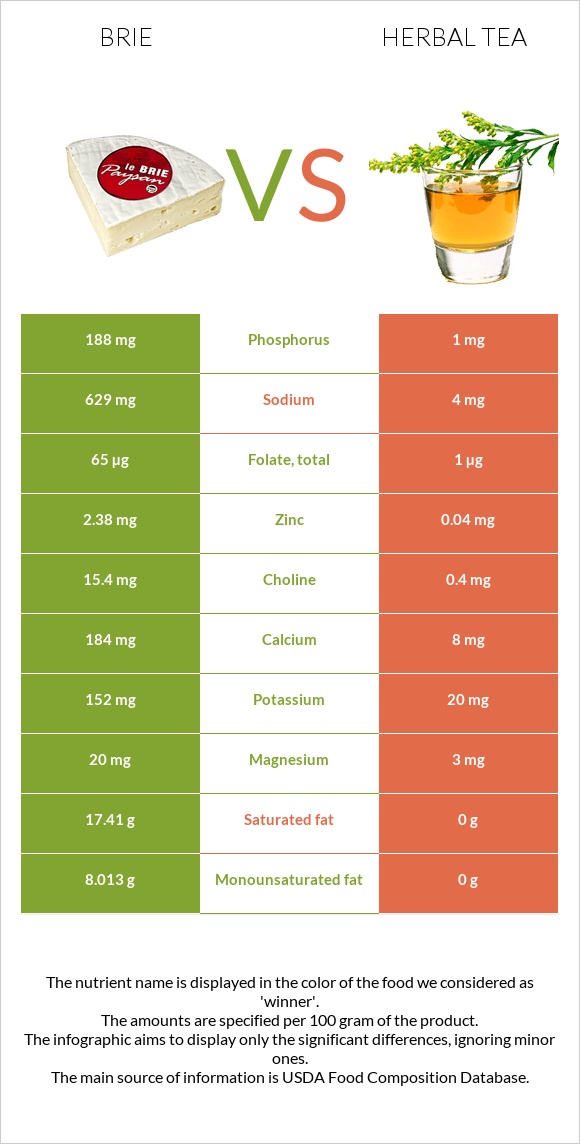 Brie vs Herbal tea infographic