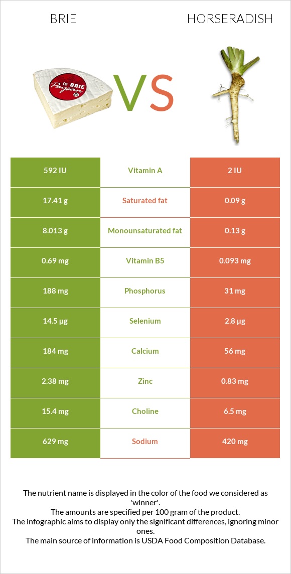 Brie vs Horseradish infographic