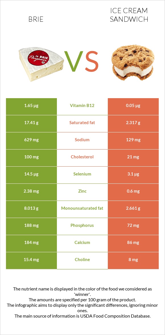 Պանիր բրի vs Պաղպաղակով Սենդվիչ infographic