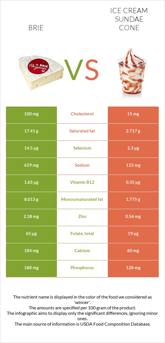 Պանիր բրի vs Պաղպաղակ սունդայ infographic