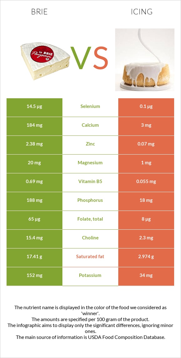 Brie vs Icing infographic