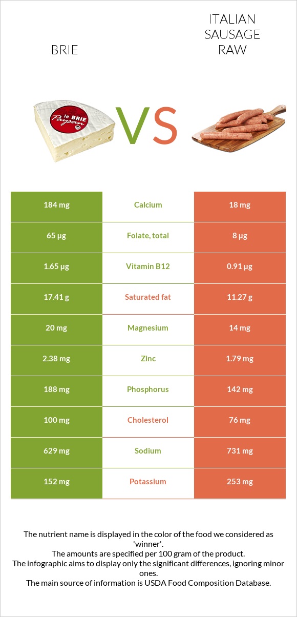 Պանիր բրի vs Իտալական երշիկ հում infographic