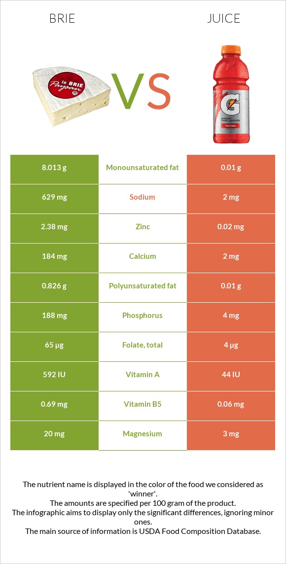 Brie vs Juice infographic