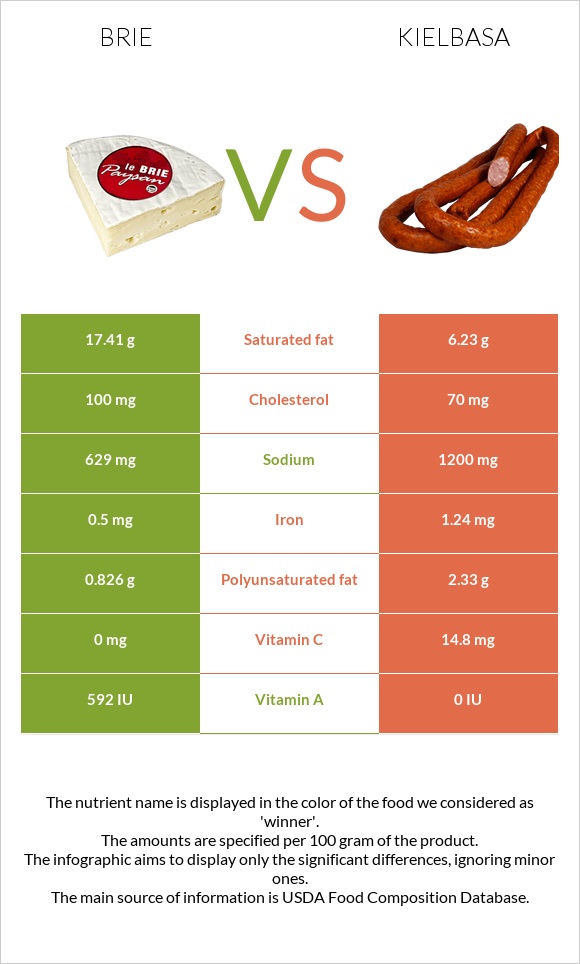 Պանիր բրի vs Երշիկ infographic