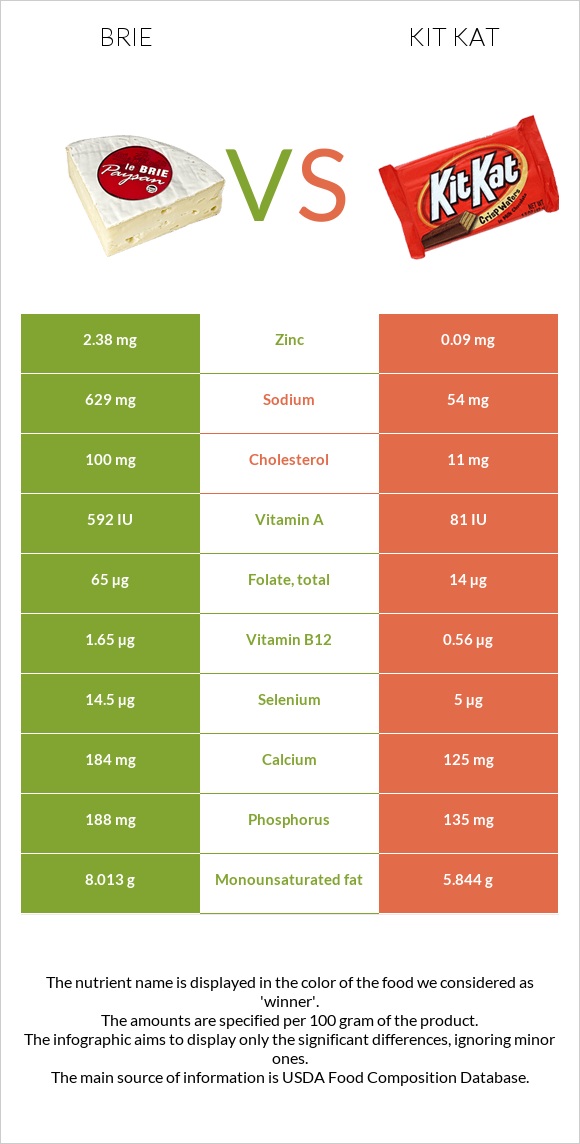 Պանիր բրի vs ՔիթՔաթ infographic