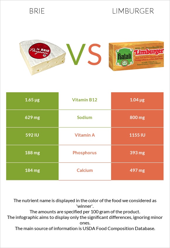 Պանիր բրի vs Limburger (պանիր) infographic