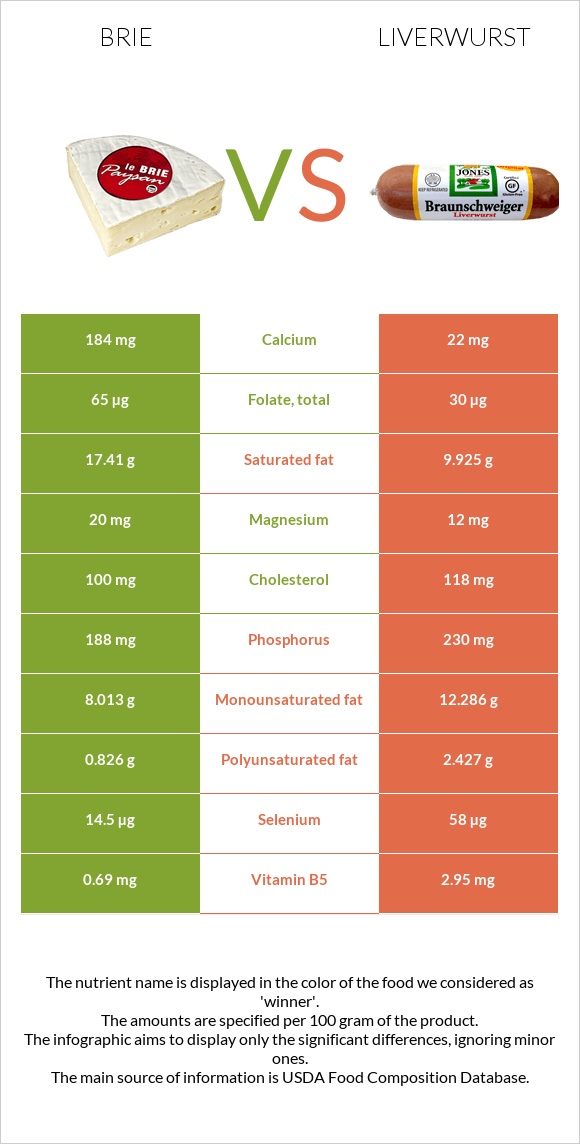 Brie vs Liverwurst infographic