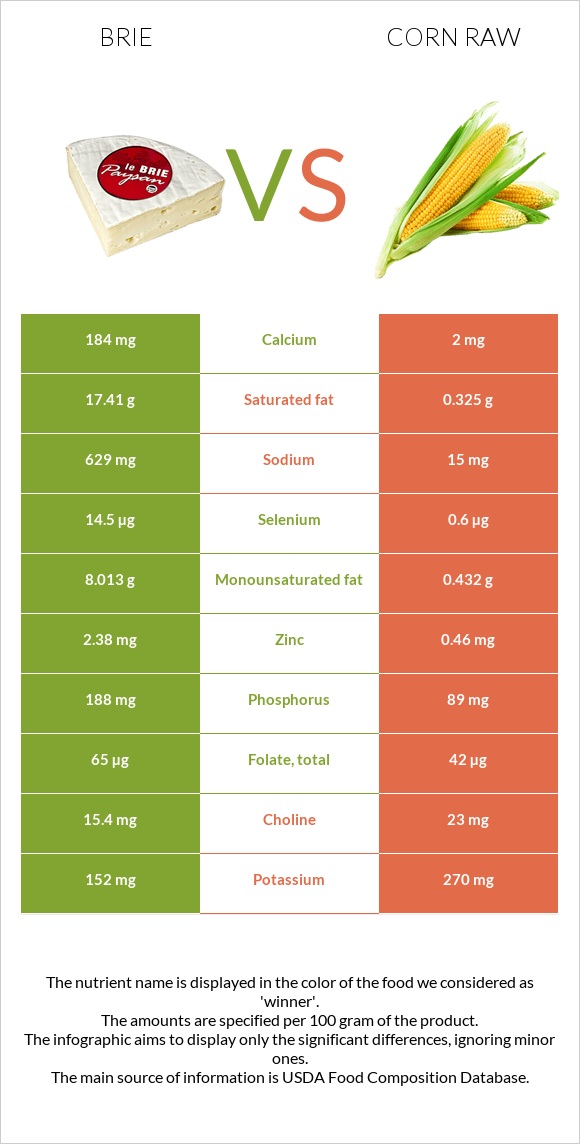 Brie vs Corn raw infographic