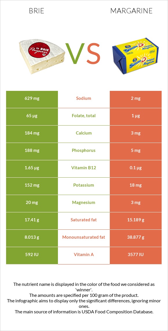 Brie vs Margarine infographic