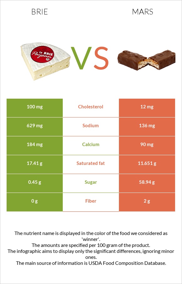 Brie vs Mars infographic