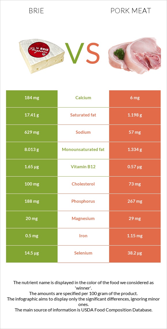 Brie vs Pork Meat infographic