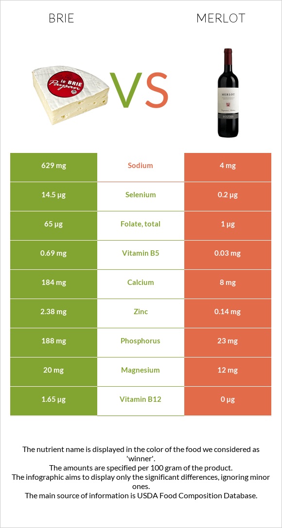 Պանիր բրի vs Գինի Merlot infographic