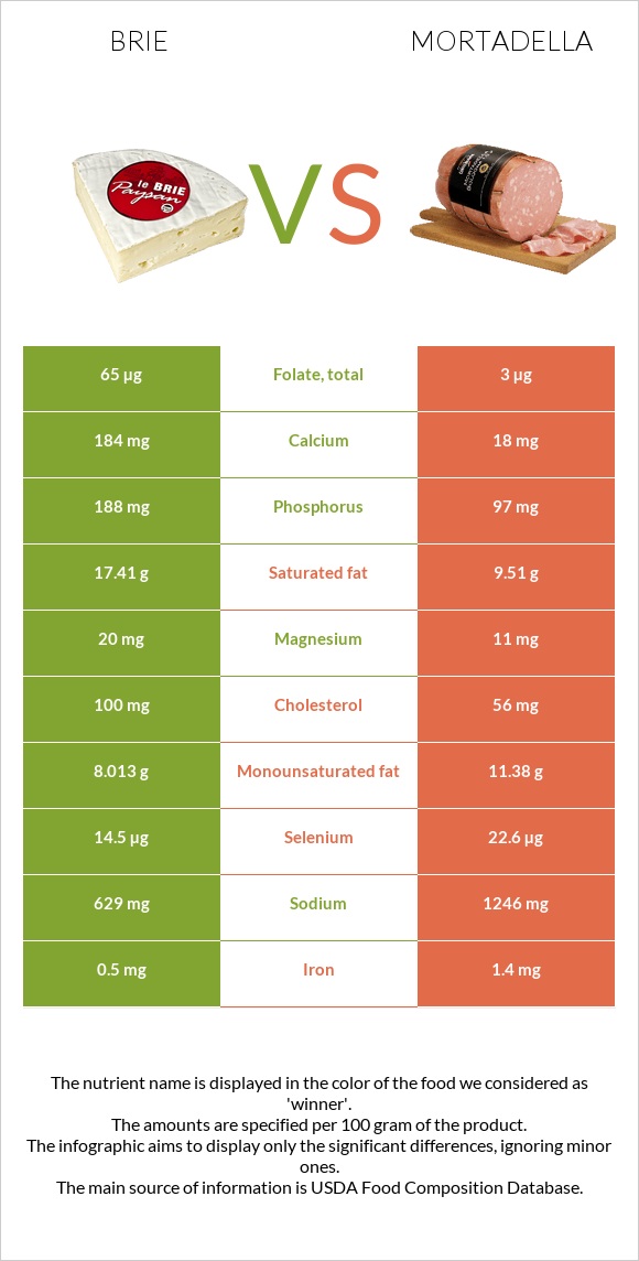 Պանիր բրի vs Մորտադելա infographic