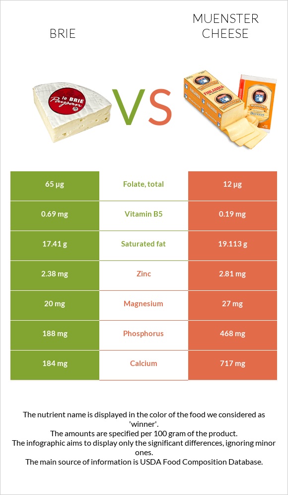 Brie vs Muenster cheese infographic