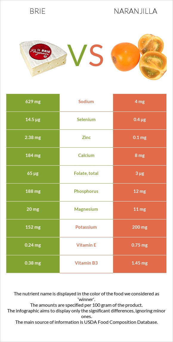 Brie vs Naranjilla infographic